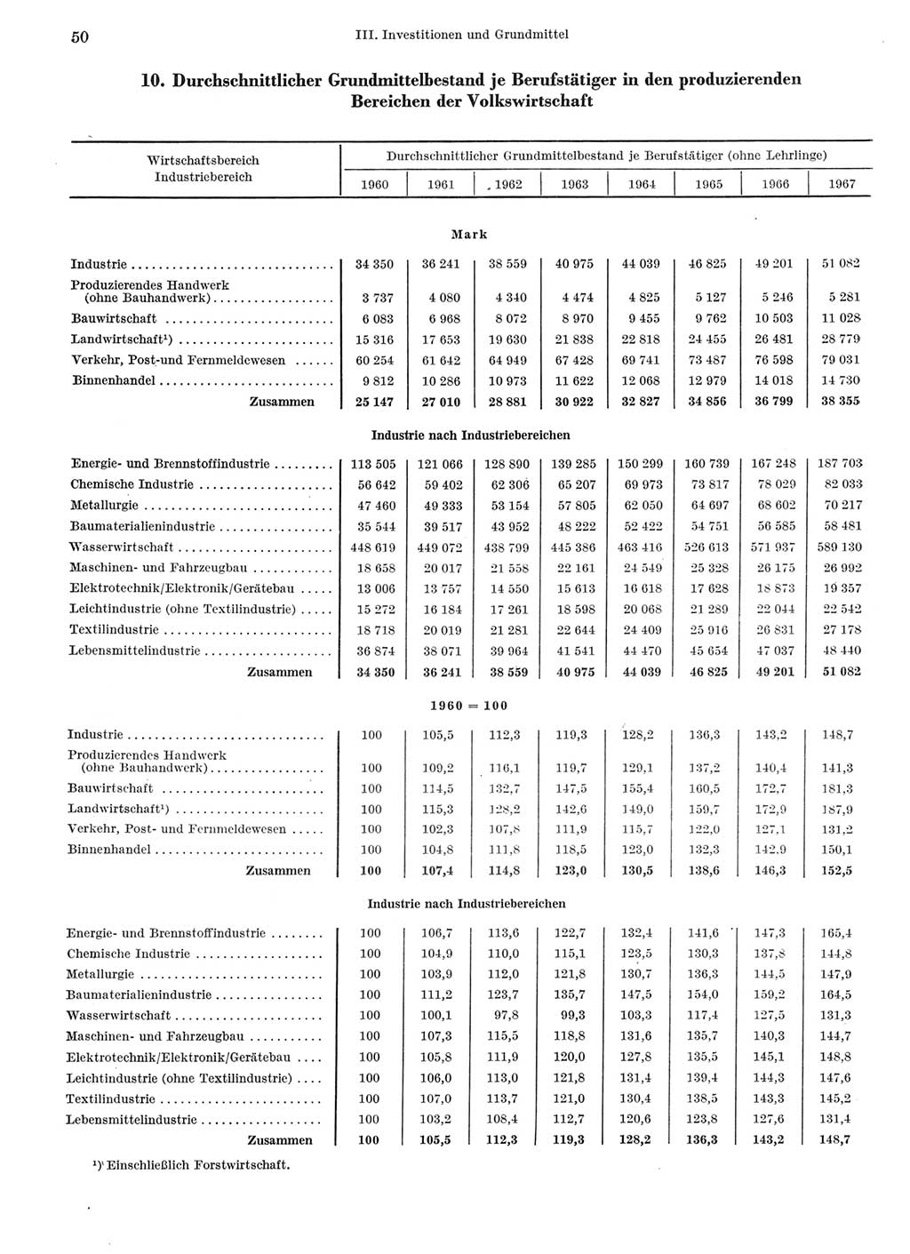 Statistisches Jahrbuch der Deutschen Demokratischen Republik (DDR) 1969, Seite 50 (Stat. Jb. DDR 1969, S. 50)