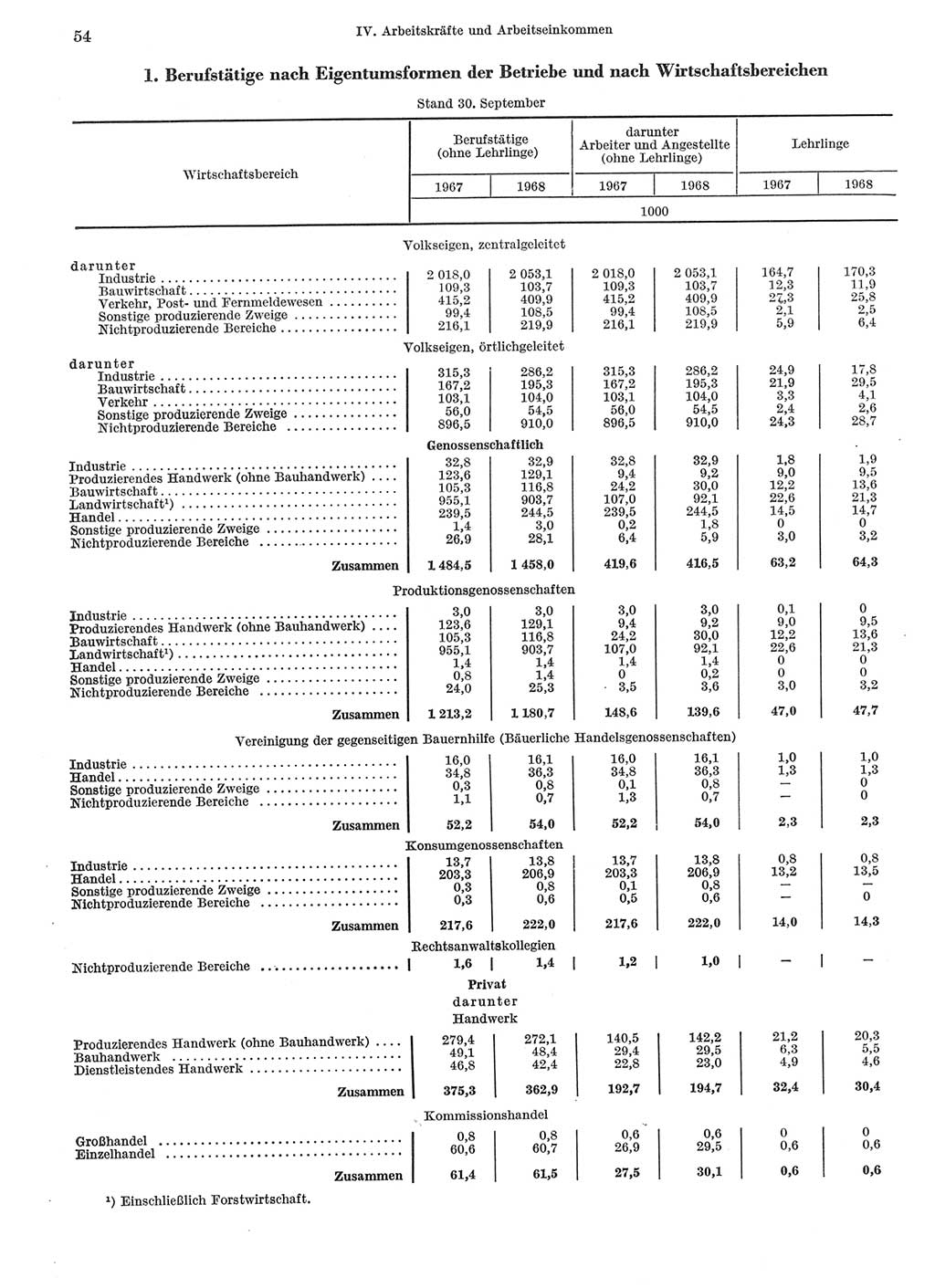 Statistisches Jahrbuch der Deutschen Demokratischen Republik (DDR) 1969, Seite 54 (Stat. Jb. DDR 1969, S. 54)