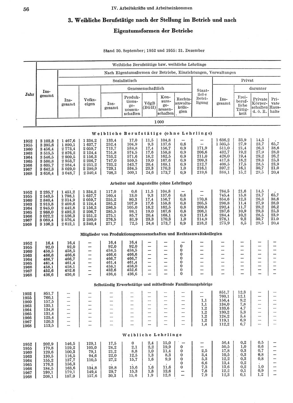 Statistisches Jahrbuch der Deutschen Demokratischen Republik (DDR) 1969, Seite 56 (Stat. Jb. DDR 1969, S. 56)