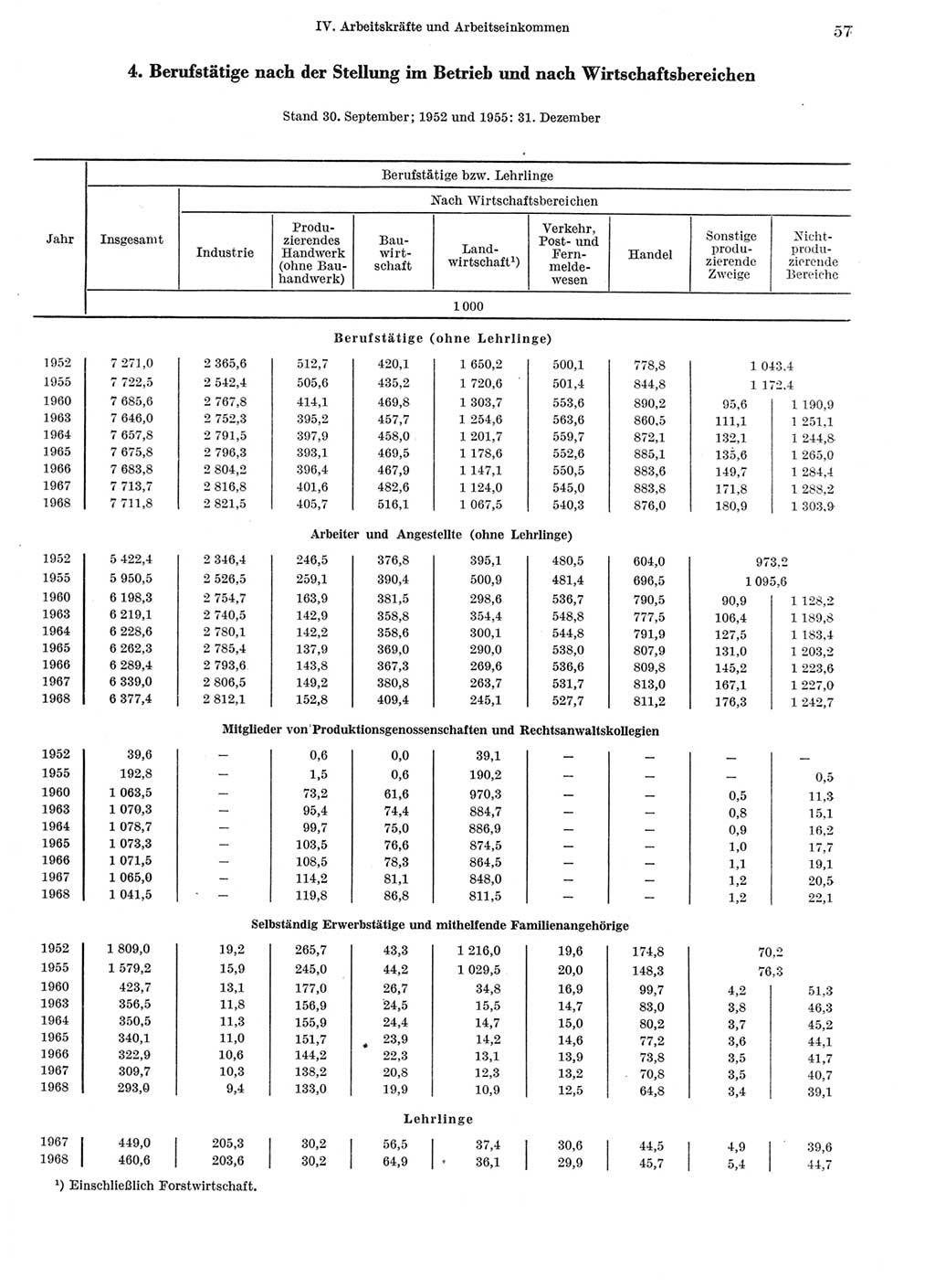 Statistisches Jahrbuch der Deutschen Demokratischen Republik (DDR) 1969, Seite 57 (Stat. Jb. DDR 1969, S. 57)