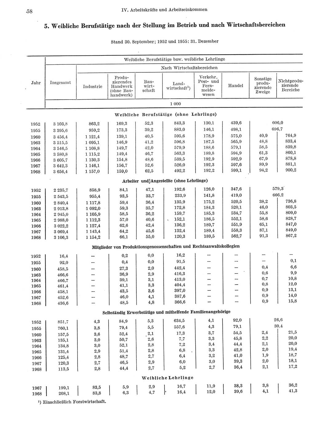 Statistisches Jahrbuch der Deutschen Demokratischen Republik (DDR) 1969, Seite 58 (Stat. Jb. DDR 1969, S. 58)