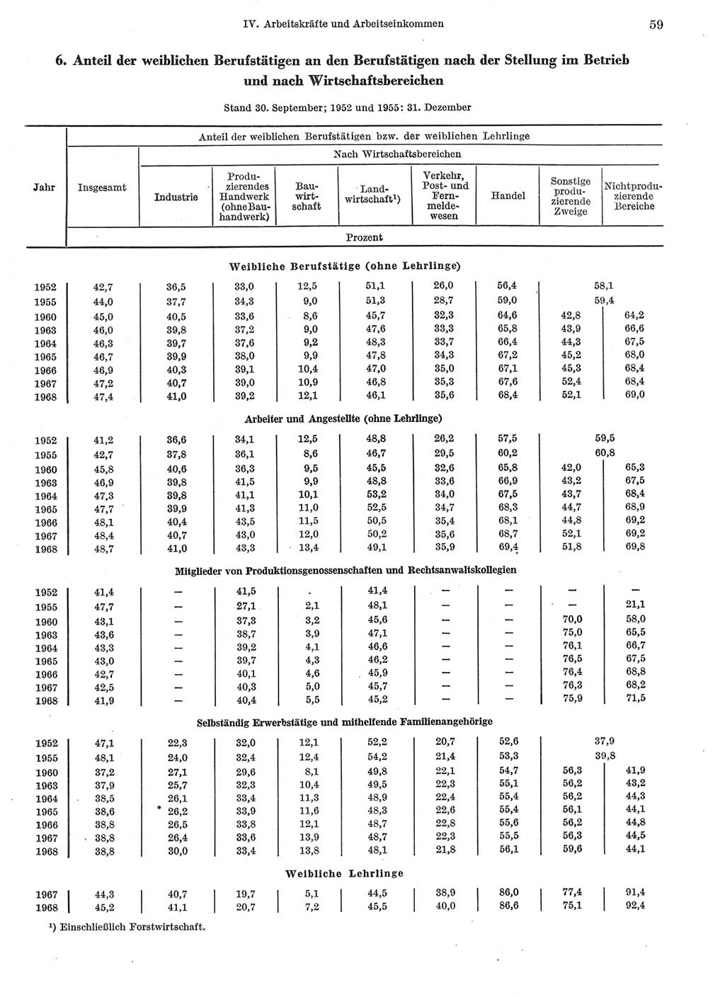 Statistisches Jahrbuch der Deutschen Demokratischen Republik (DDR) 1969, Seite 59 (Stat. Jb. DDR 1969, S. 59)