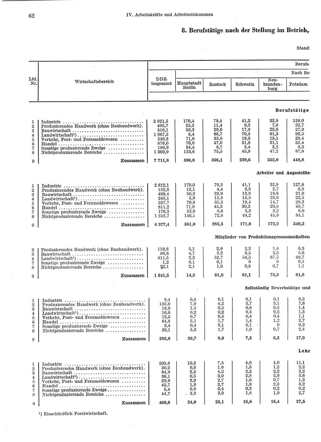 Statistisches Jahrbuch der Deutschen Demokratischen Republik (DDR) 1969, Seite 62 (Stat. Jb. DDR 1969, S. 62)