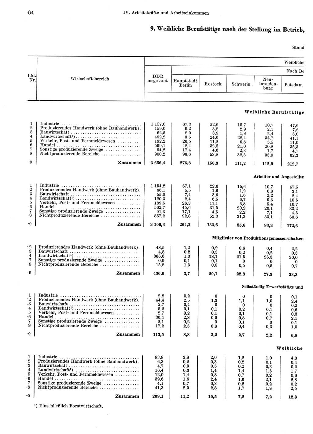 Statistisches Jahrbuch der Deutschen Demokratischen Republik (DDR) 1969, Seite 64 (Stat. Jb. DDR 1969, S. 64)