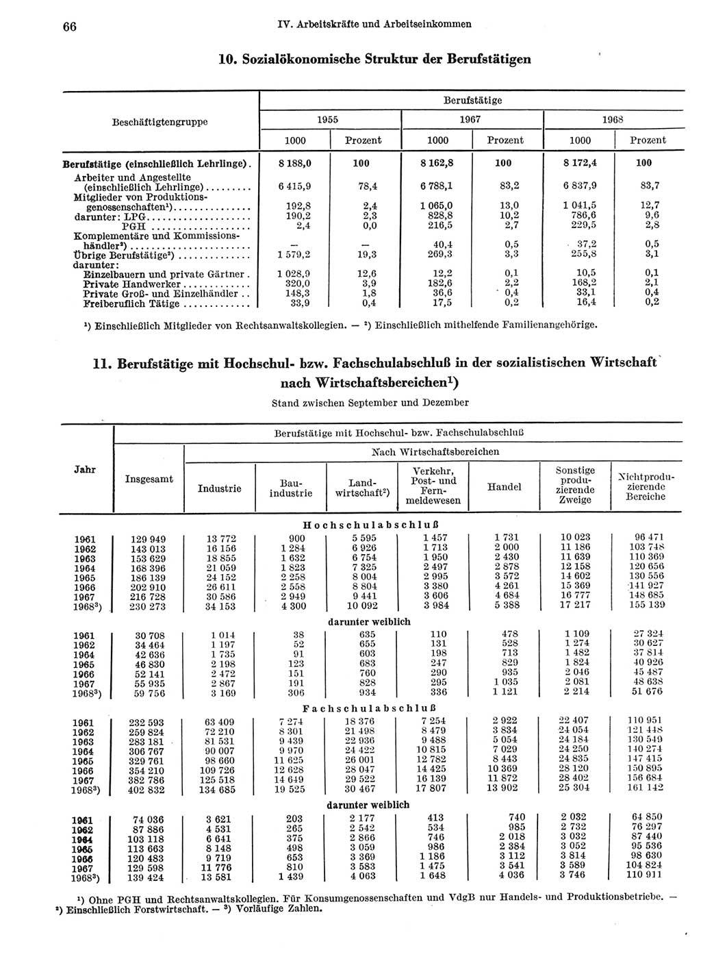 Statistisches Jahrbuch der Deutschen Demokratischen Republik (DDR) 1969, Seite 66 (Stat. Jb. DDR 1969, S. 66)