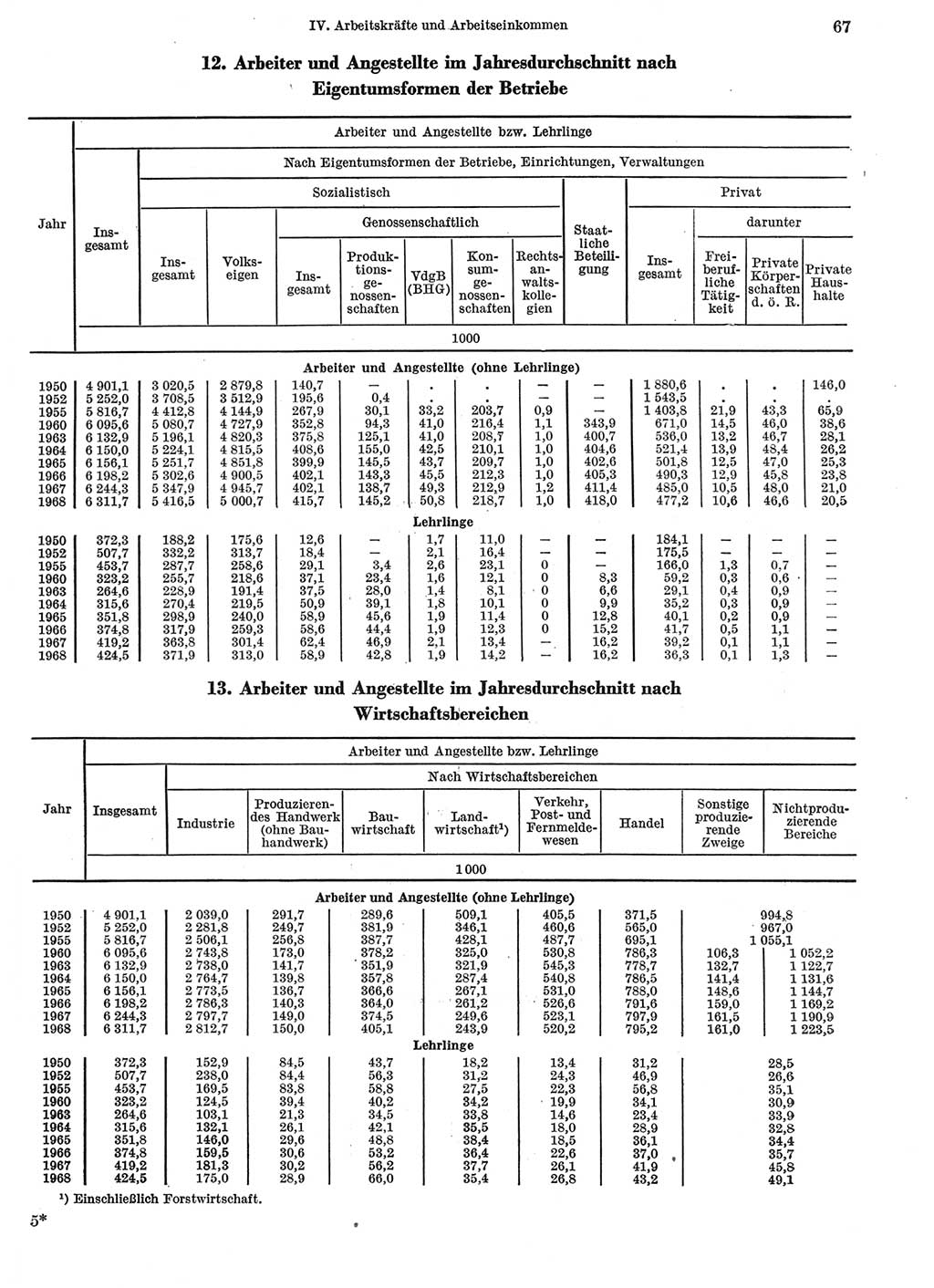 Statistisches Jahrbuch der Deutschen Demokratischen Republik (DDR) 1969, Seite 67 (Stat. Jb. DDR 1969, S. 67)