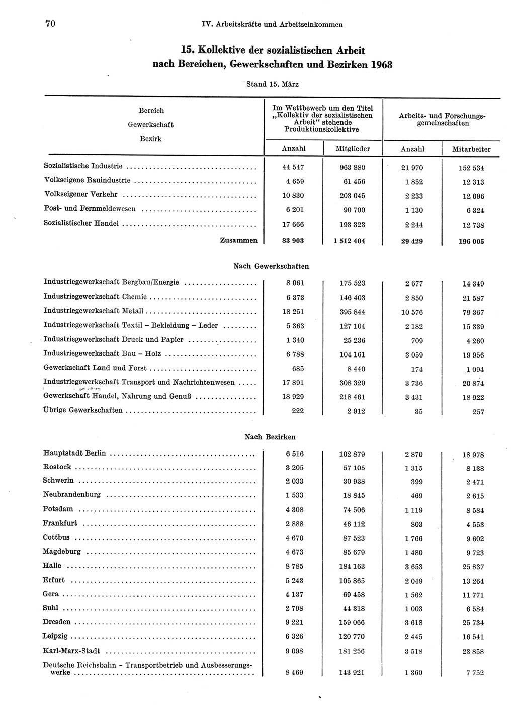 Statistisches Jahrbuch der Deutschen Demokratischen Republik (DDR) 1969, Seite 70 (Stat. Jb. DDR 1969, S. 70)