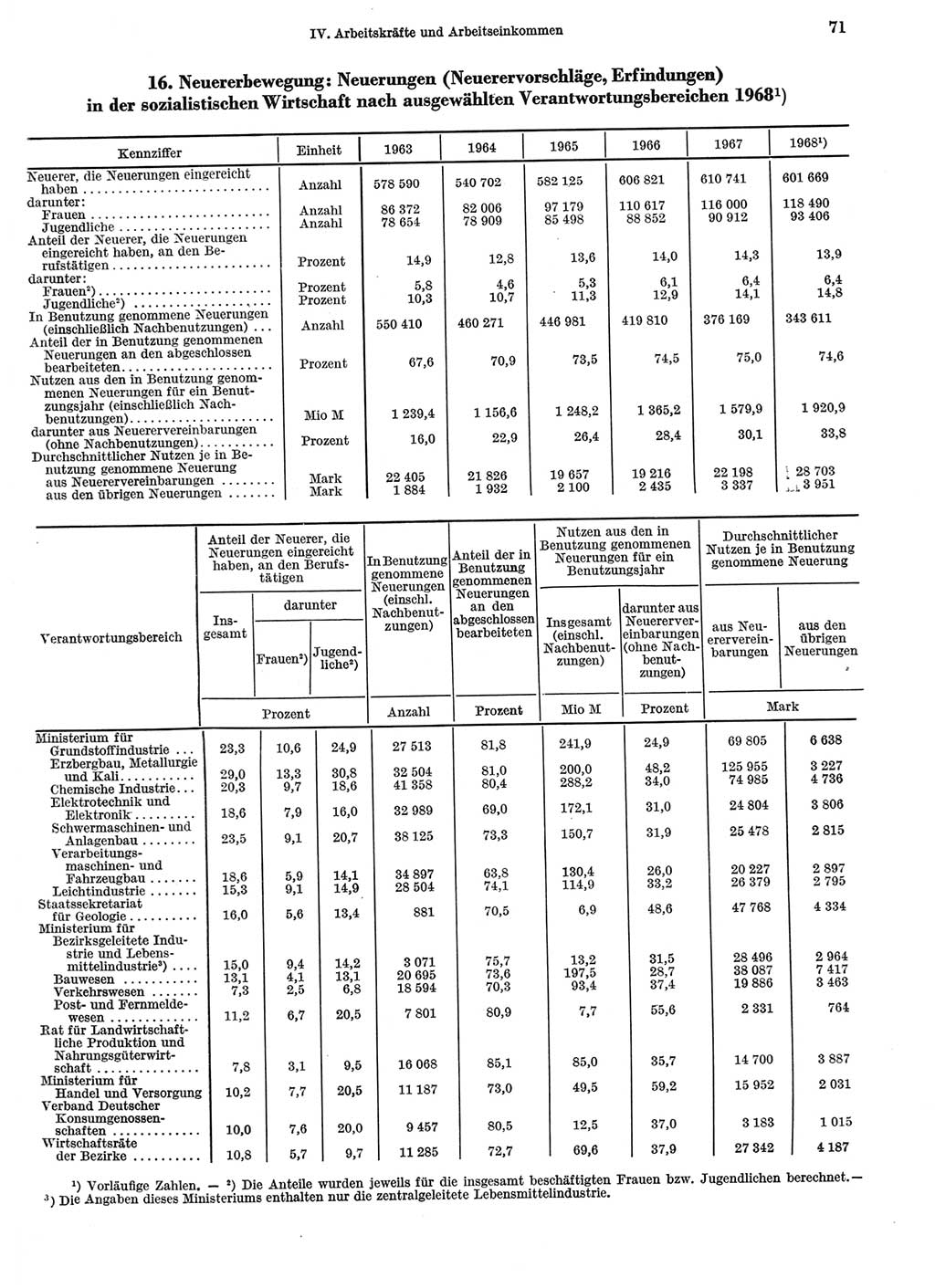 Statistisches Jahrbuch der Deutschen Demokratischen Republik (DDR) 1969, Seite 71 (Stat. Jb. DDR 1969, S. 71)