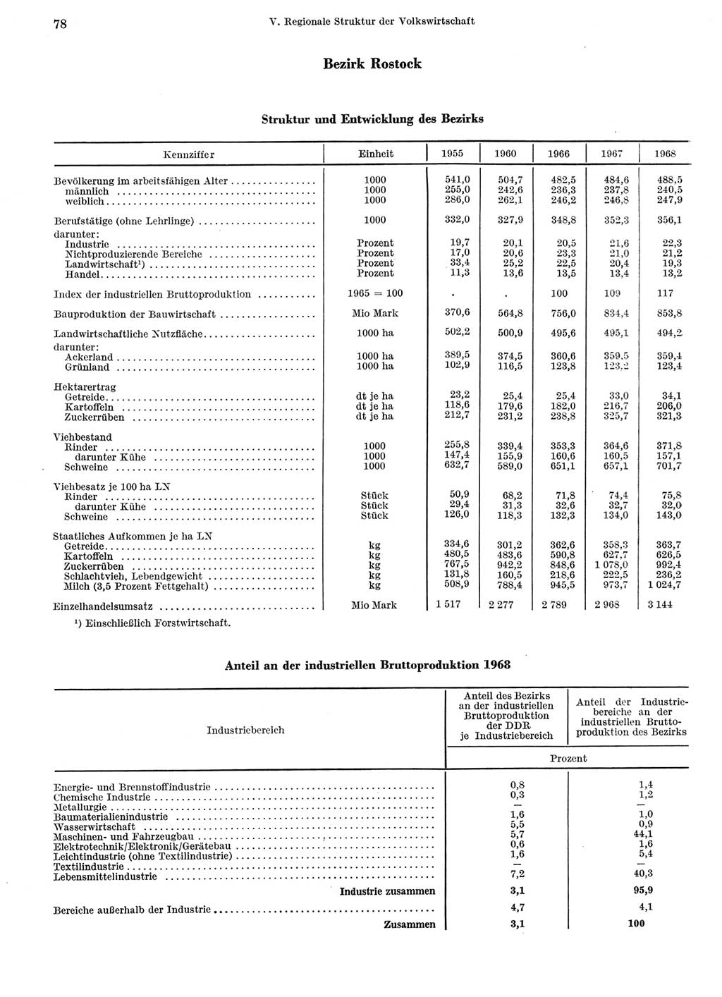 Statistisches Jahrbuch der Deutschen Demokratischen Republik (DDR) 1969, Seite 78 (Stat. Jb. DDR 1969, S. 78)