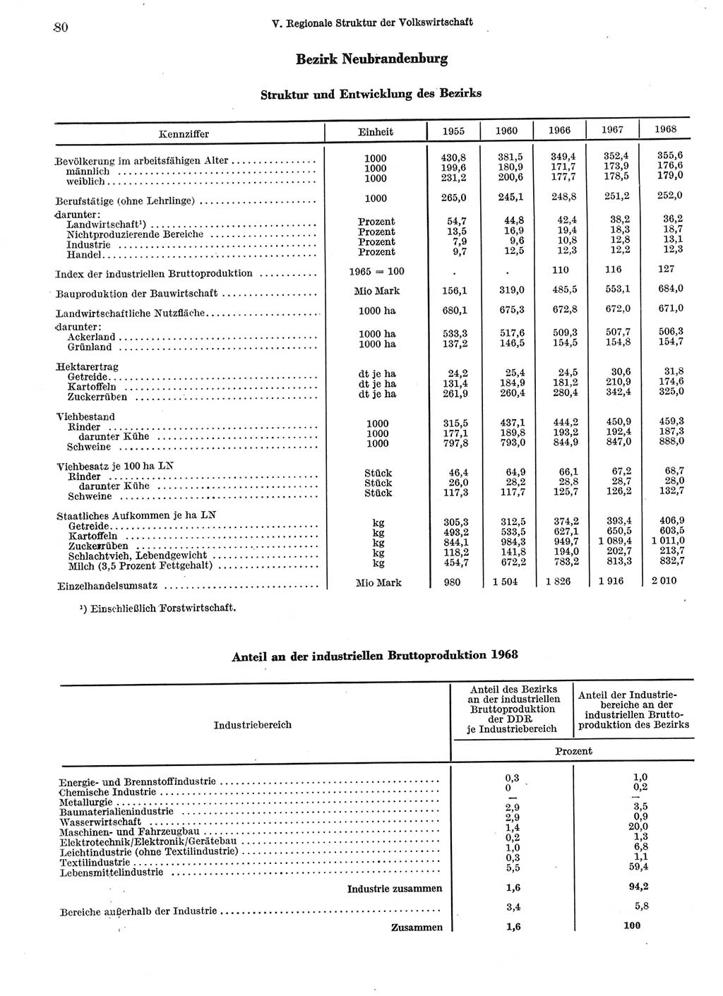 Statistisches Jahrbuch der Deutschen Demokratischen Republik (DDR) 1969, Seite 80 (Stat. Jb. DDR 1969, S. 80)