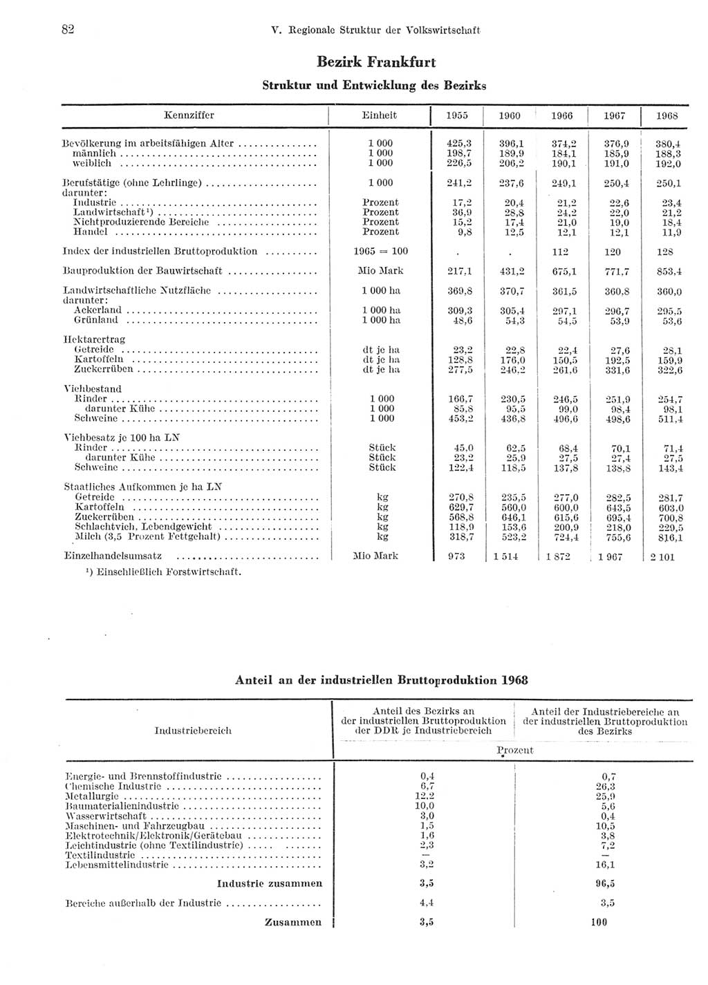 Statistisches Jahrbuch der Deutschen Demokratischen Republik (DDR) 1969, Seite 82 (Stat. Jb. DDR 1969, S. 82)