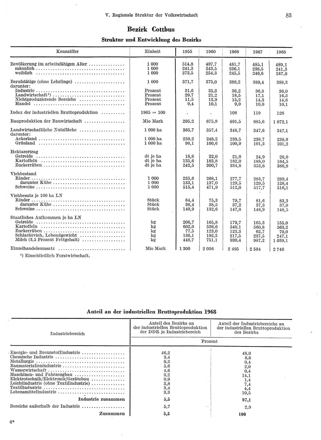 Statistisches Jahrbuch der Deutschen Demokratischen Republik (DDR) 1969, Seite 83 (Stat. Jb. DDR 1969, S. 83)