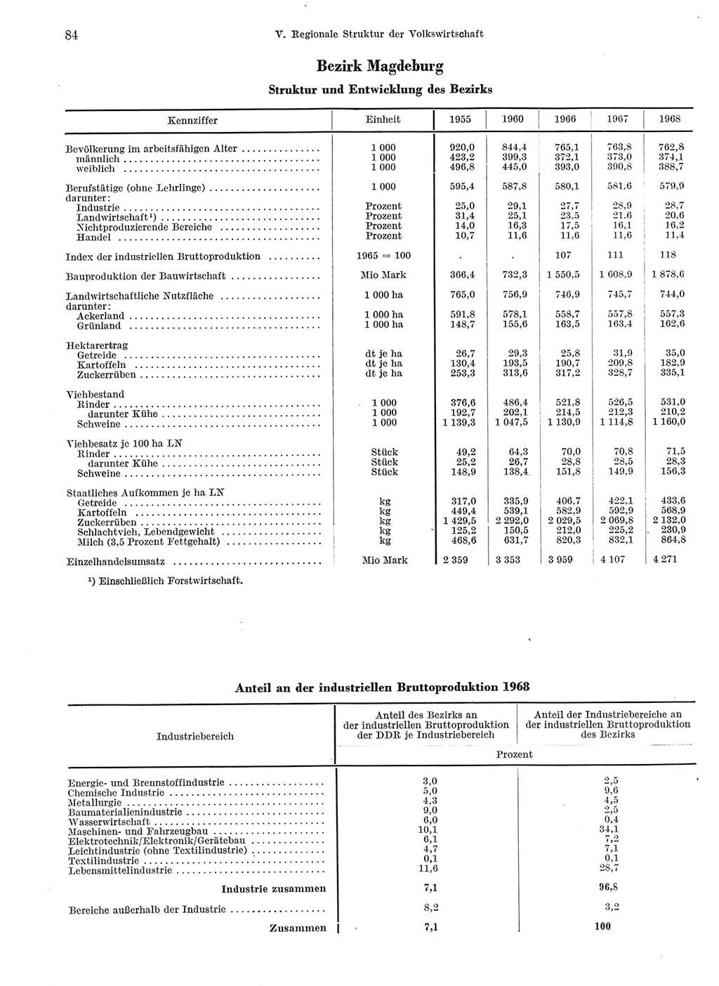 Statistisches Jahrbuch der Deutschen Demokratischen Republik (DDR) 1969, Seite 84 (Stat. Jb. DDR 1969, S. 84)