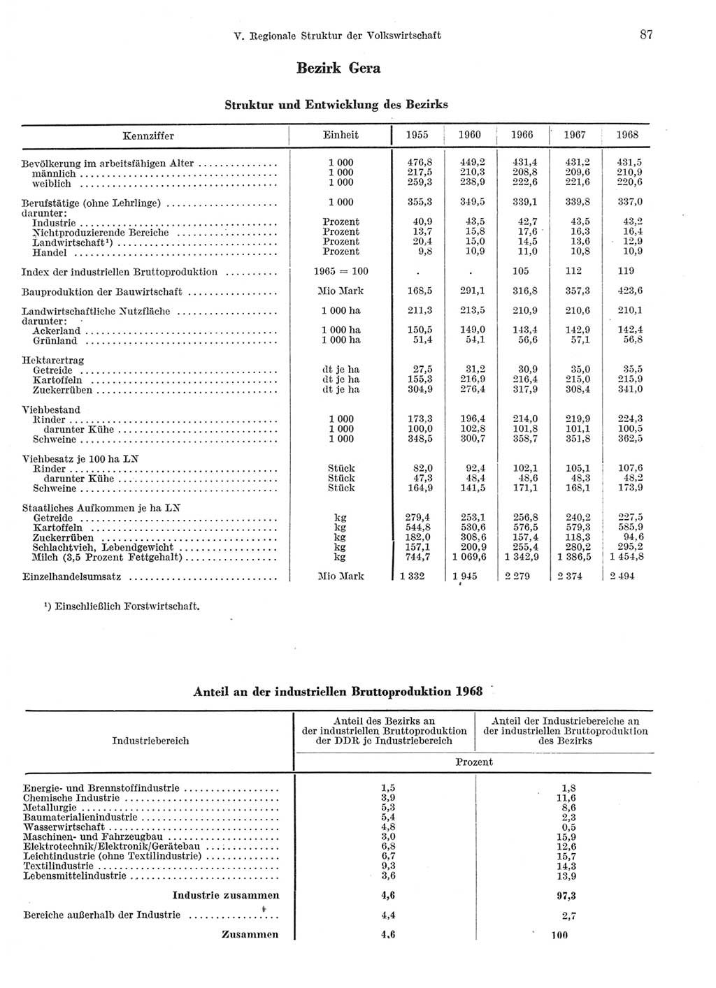 Statistisches Jahrbuch der Deutschen Demokratischen Republik (DDR) 1969, Seite 87 (Stat. Jb. DDR 1969, S. 87)