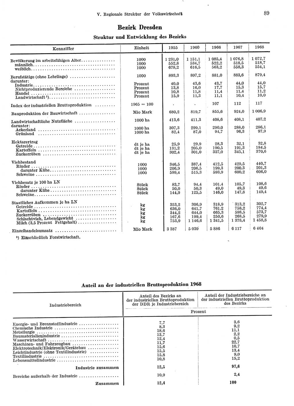 Statistisches Jahrbuch der Deutschen Demokratischen Republik (DDR) 1969, Seite 89 (Stat. Jb. DDR 1969, S. 89)