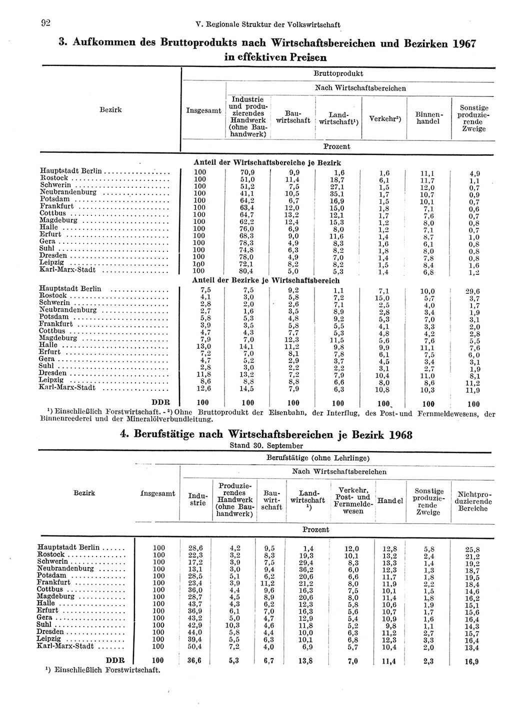 Statistisches Jahrbuch der Deutschen Demokratischen Republik (DDR) 1969, Seite 92 (Stat. Jb. DDR 1969, S. 92)