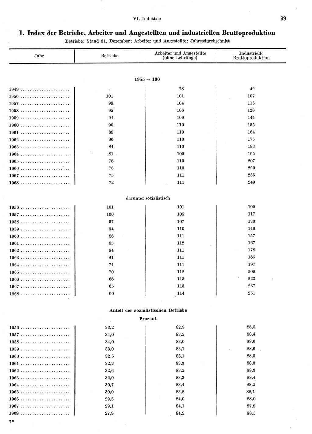 Statistisches Jahrbuch der Deutschen Demokratischen Republik (DDR) 1969, Seite 99 (Stat. Jb. DDR 1969, S. 99)