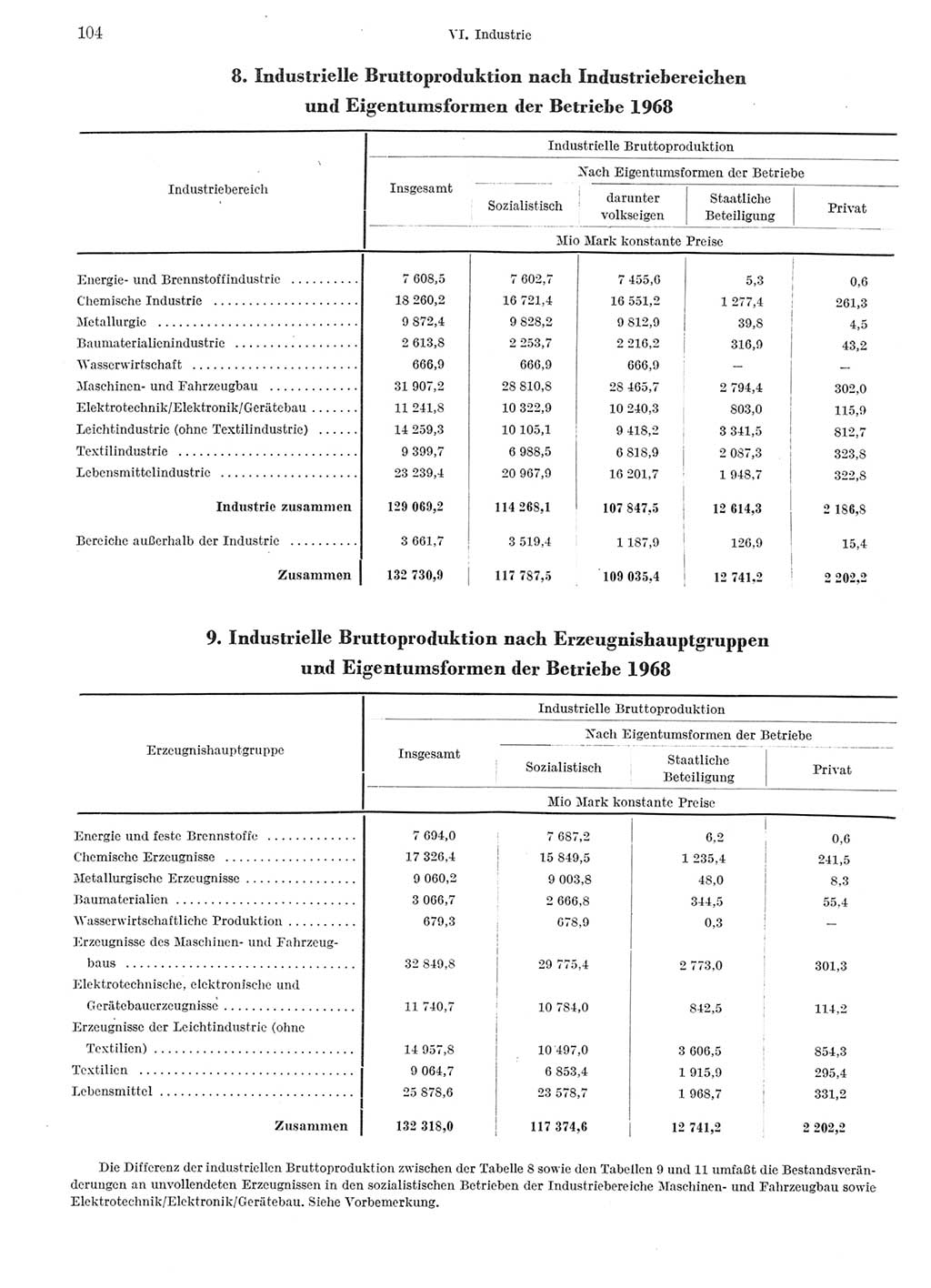 Statistisches Jahrbuch der Deutschen Demokratischen Republik (DDR) 1969, Seite 104 (Stat. Jb. DDR 1969, S. 104)