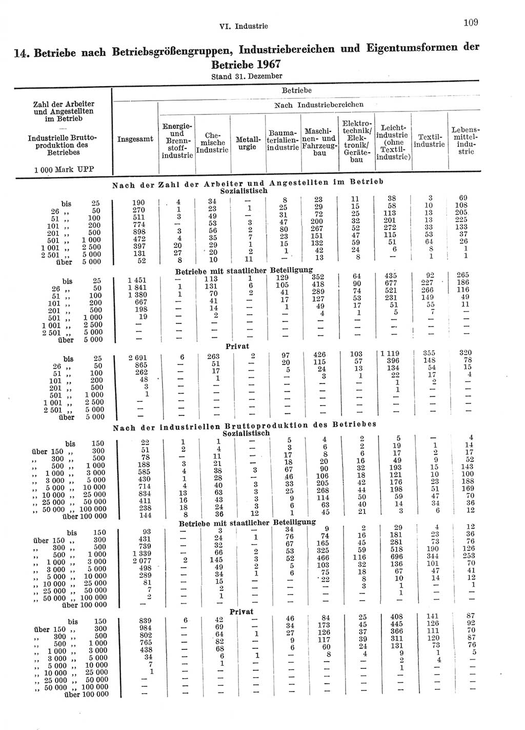 Statistisches Jahrbuch der Deutschen Demokratischen Republik (DDR) 1969, Seite 109 (Stat. Jb. DDR 1969, S. 109)