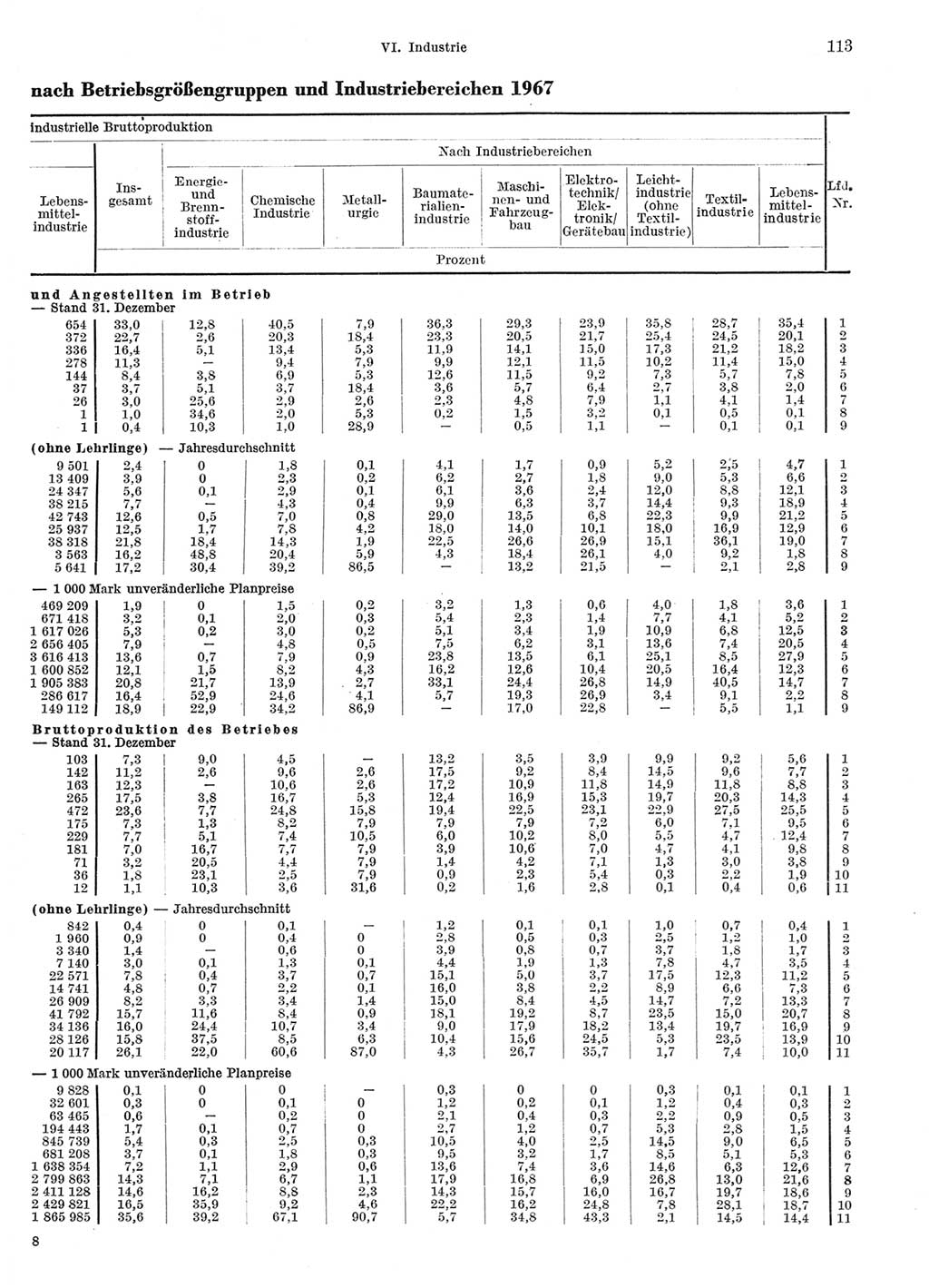 Statistisches Jahrbuch der Deutschen Demokratischen Republik (DDR) 1969, Seite 113 (Stat. Jb. DDR 1969, S. 113)