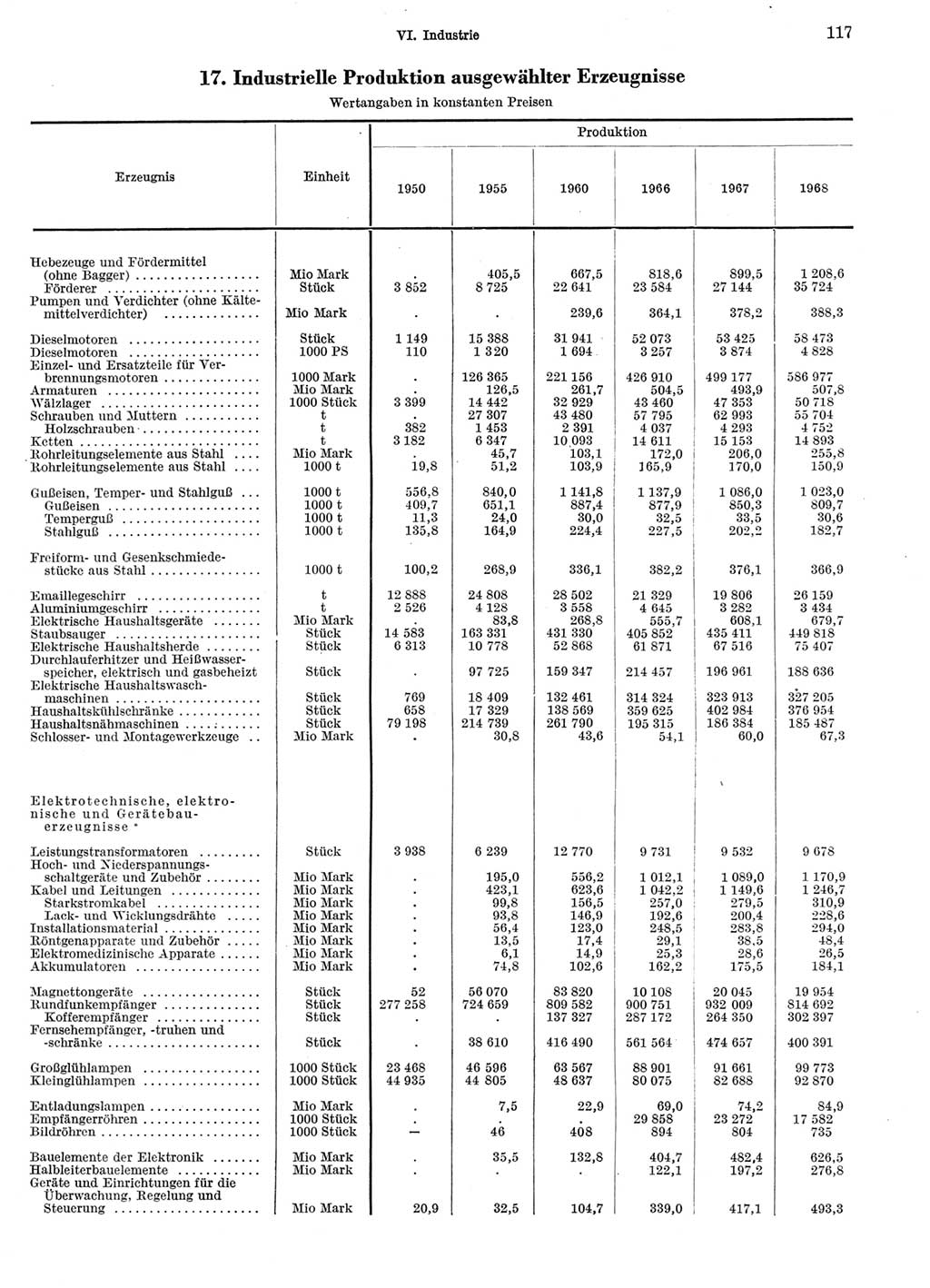 Statistisches Jahrbuch der Deutschen Demokratischen Republik (DDR) 1969, Seite 117 (Stat. Jb. DDR 1969, S. 117)