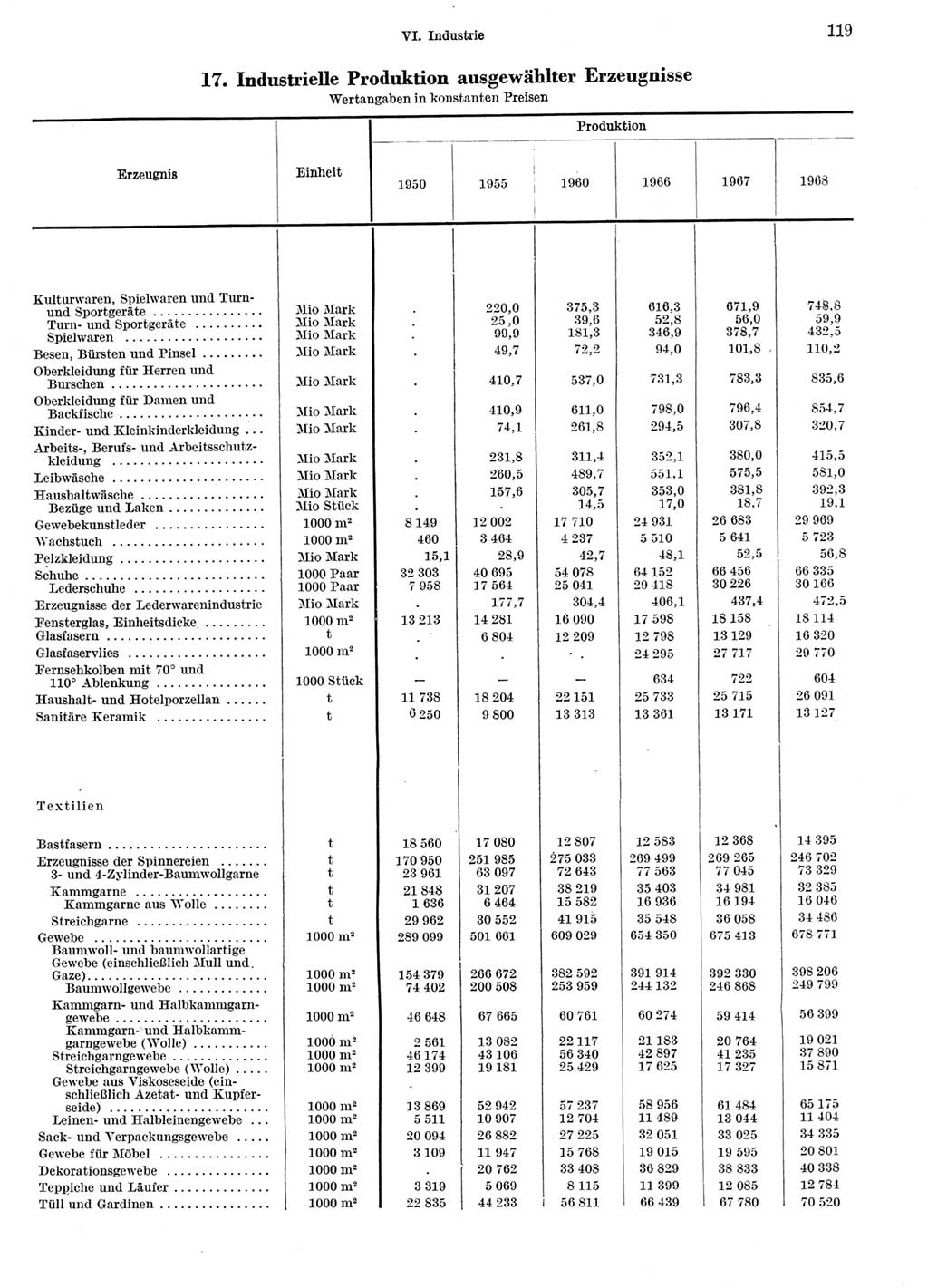 Statistisches Jahrbuch der Deutschen Demokratischen Republik (DDR) 1969, Seite 119 (Stat. Jb. DDR 1969, S. 119)