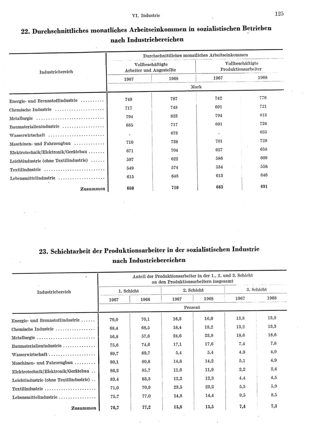 Statistisches Jahrbuch der Deutschen Demokratischen Republik (DDR) 1969, Seite 125 (Stat. Jb. DDR 1969, S. 125)