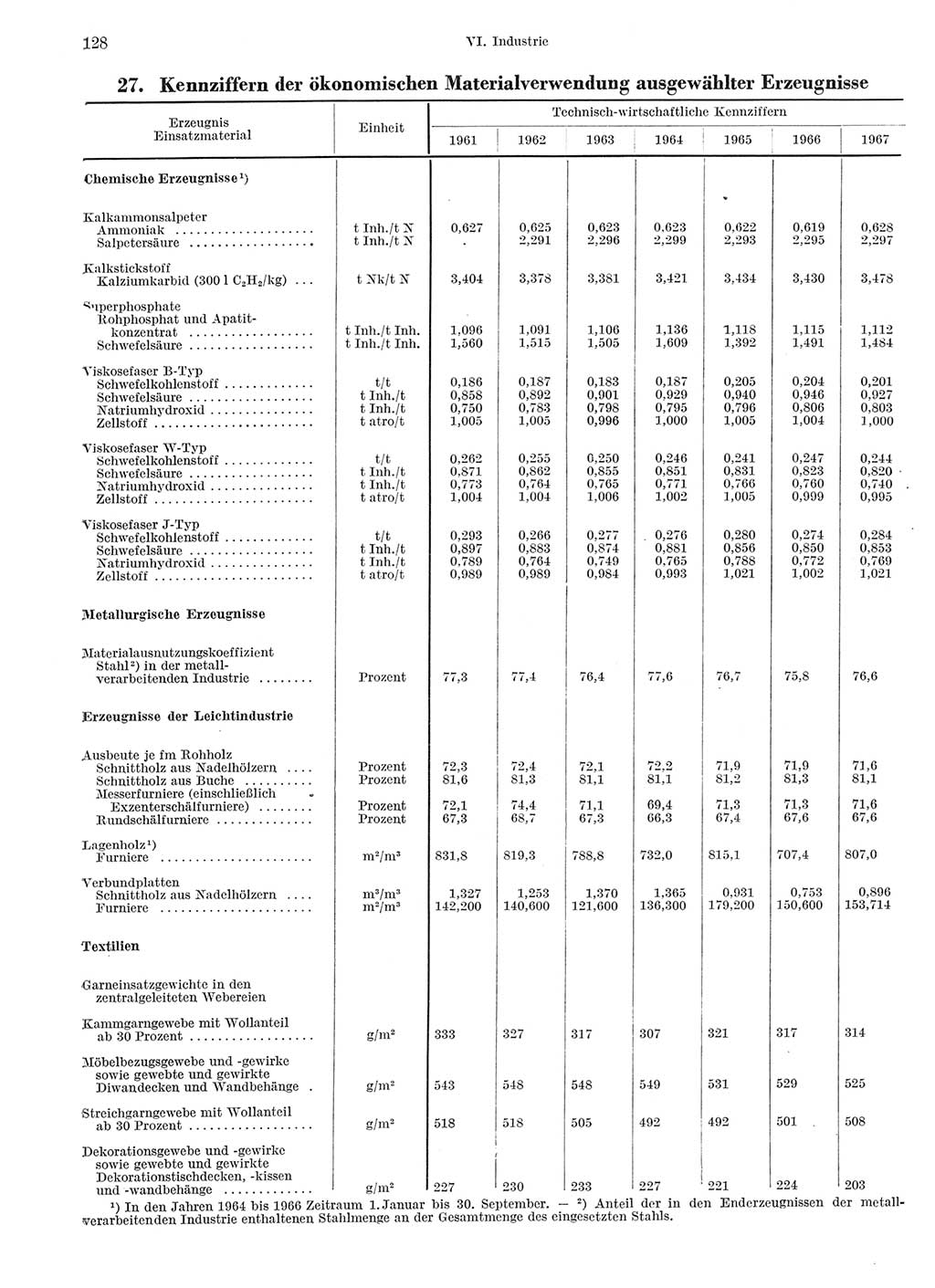 Statistisches Jahrbuch der Deutschen Demokratischen Republik (DDR) 1969, Seite 128 (Stat. Jb. DDR 1969, S. 128)