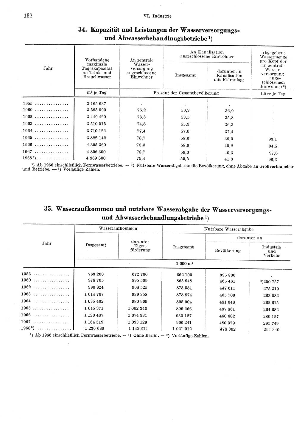 Statistisches Jahrbuch der Deutschen Demokratischen Republik (DDR) 1969, Seite 132 (Stat. Jb. DDR 1969, S. 132)
