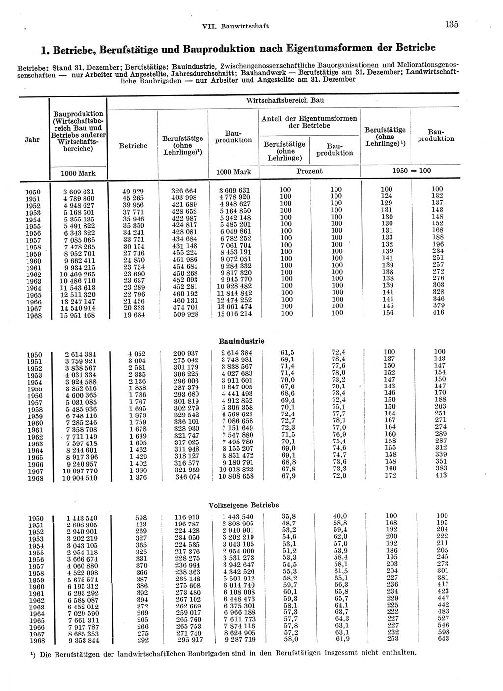 Statistisches Jahrbuch der Deutschen Demokratischen Republik (DDR) 1969, Seite 135 (Stat. Jb. DDR 1969, S. 135)