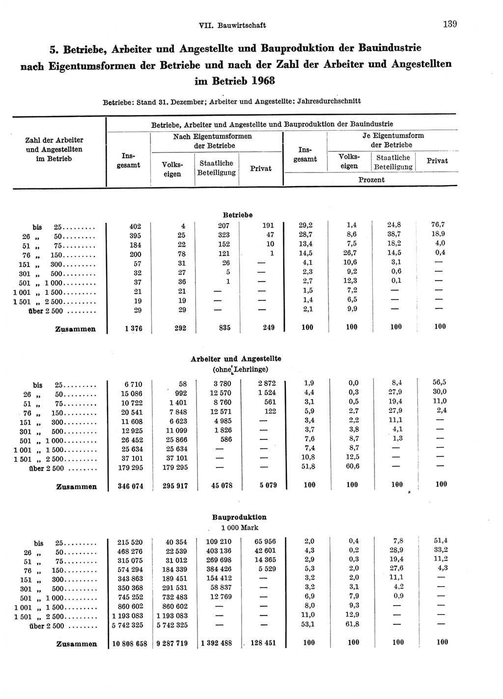 Statistisches Jahrbuch der Deutschen Demokratischen Republik (DDR) 1969, Seite 139 (Stat. Jb. DDR 1969, S. 139)