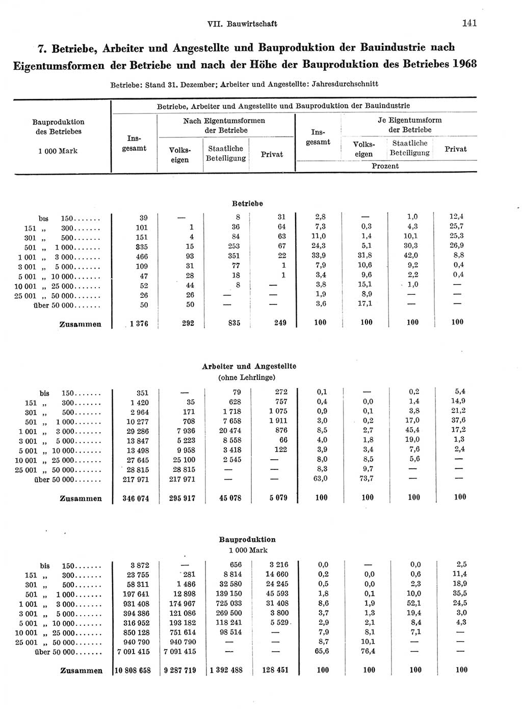 Statistisches Jahrbuch der Deutschen Demokratischen Republik (DDR) 1969, Seite 141 (Stat. Jb. DDR 1969, S. 141)