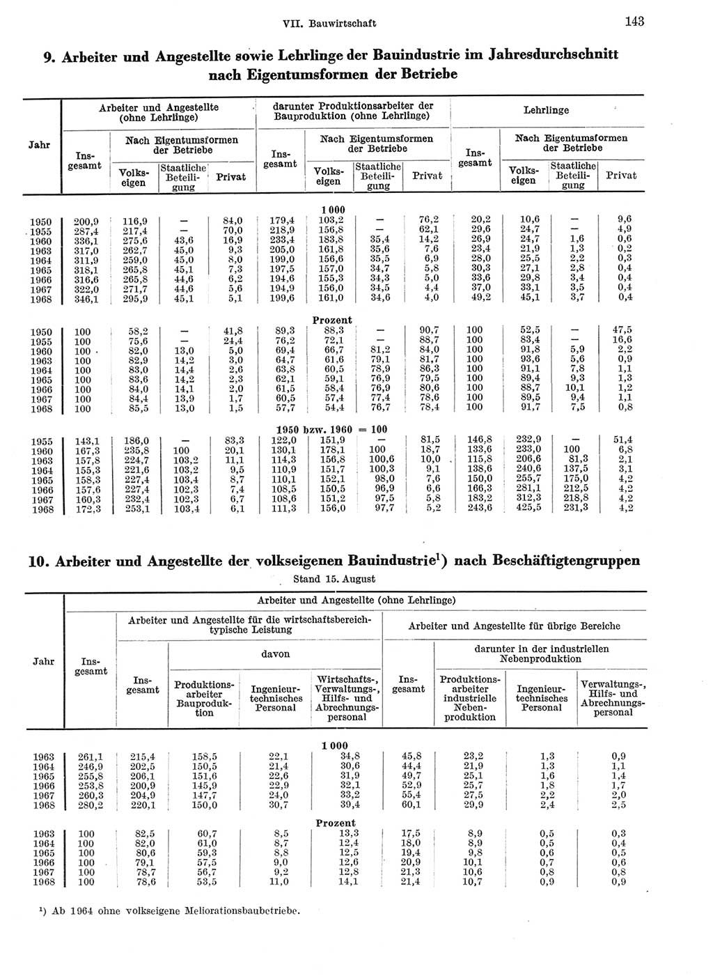 Statistisches Jahrbuch der Deutschen Demokratischen Republik (DDR) 1969, Seite 143 (Stat. Jb. DDR 1969, S. 143)