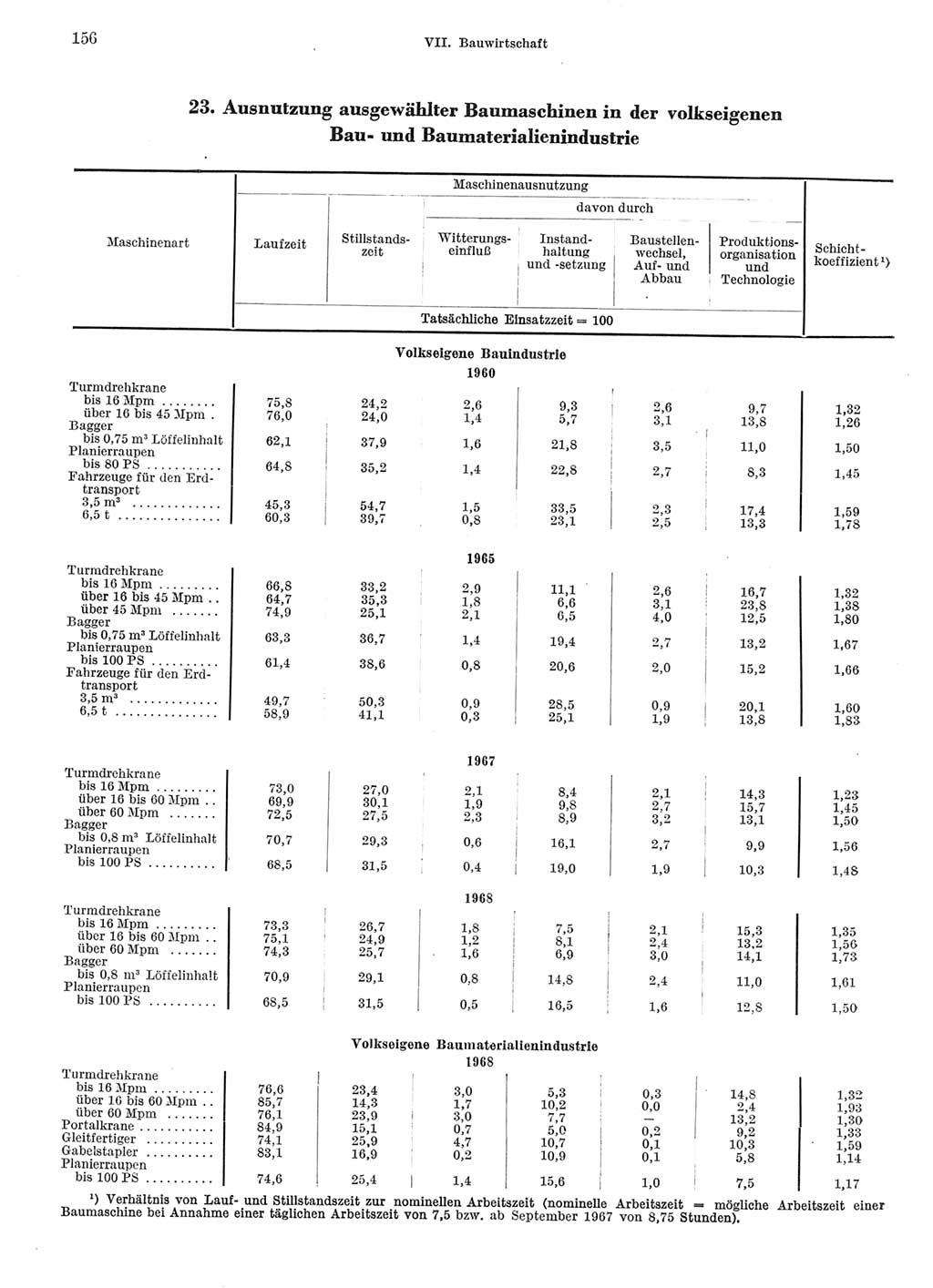 Statistisches Jahrbuch der Deutschen Demokratischen Republik (DDR) 1969, Seite 156 (Stat. Jb. DDR 1969, S. 156)