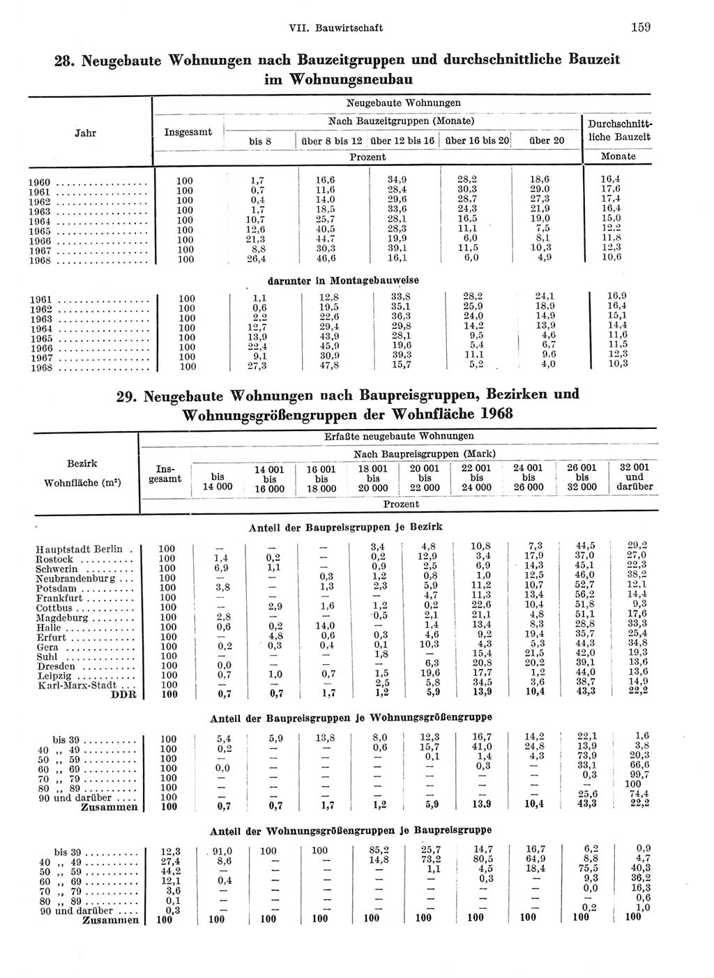 Statistisches Jahrbuch der Deutschen Demokratischen Republik (DDR) 1969, Seite 159 (Stat. Jb. DDR 1969, S. 159)