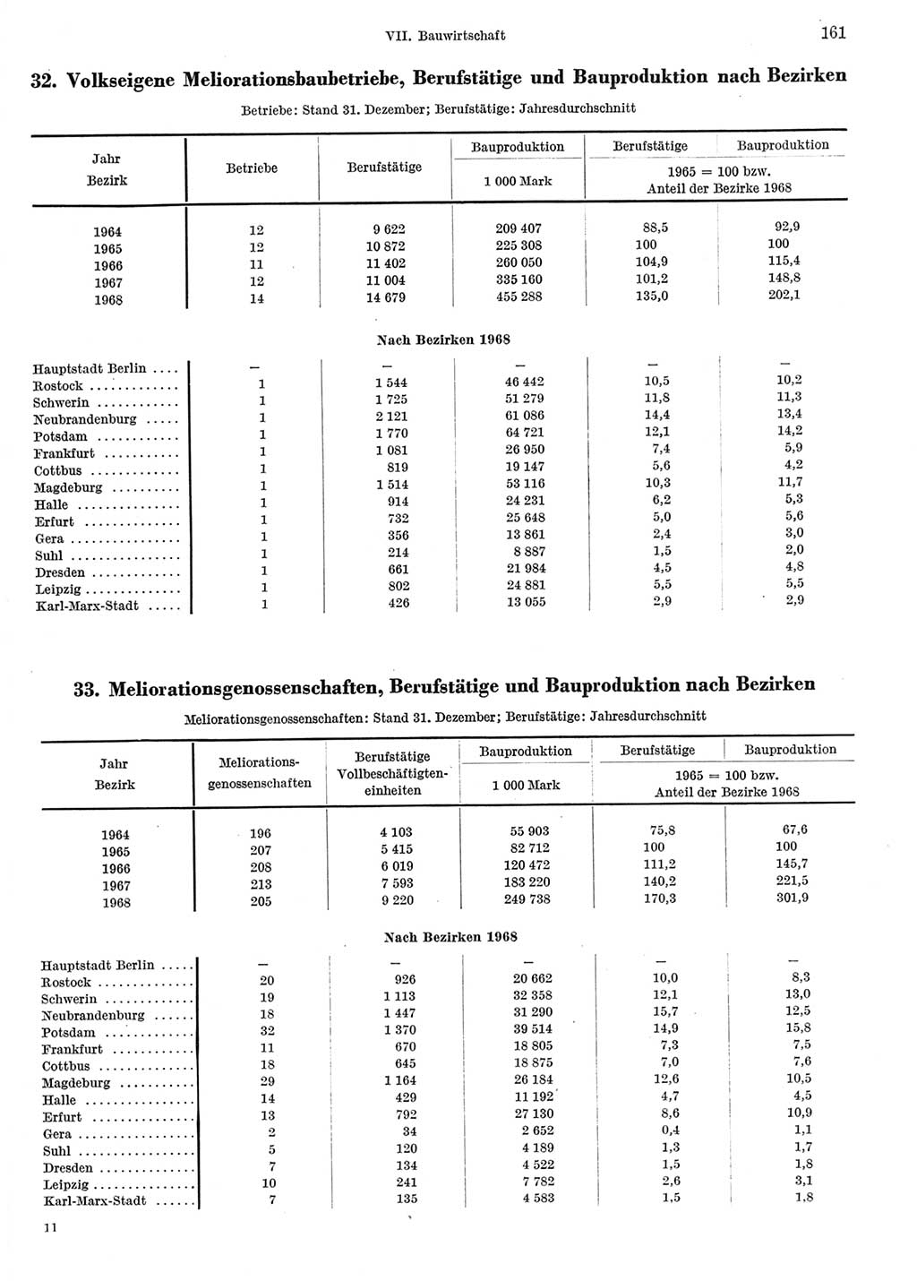 Statistisches Jahrbuch der Deutschen Demokratischen Republik (DDR) 1969, Seite 161 (Stat. Jb. DDR 1969, S. 161)