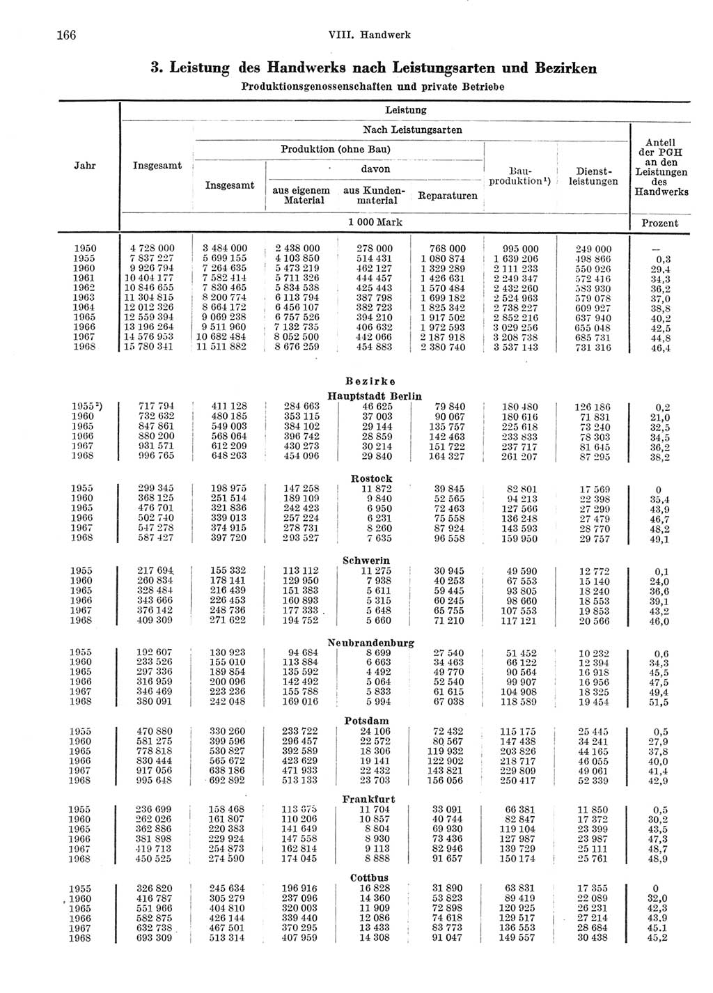 Statistisches Jahrbuch der Deutschen Demokratischen Republik (DDR) 1969, Seite 166 (Stat. Jb. DDR 1969, S. 166)