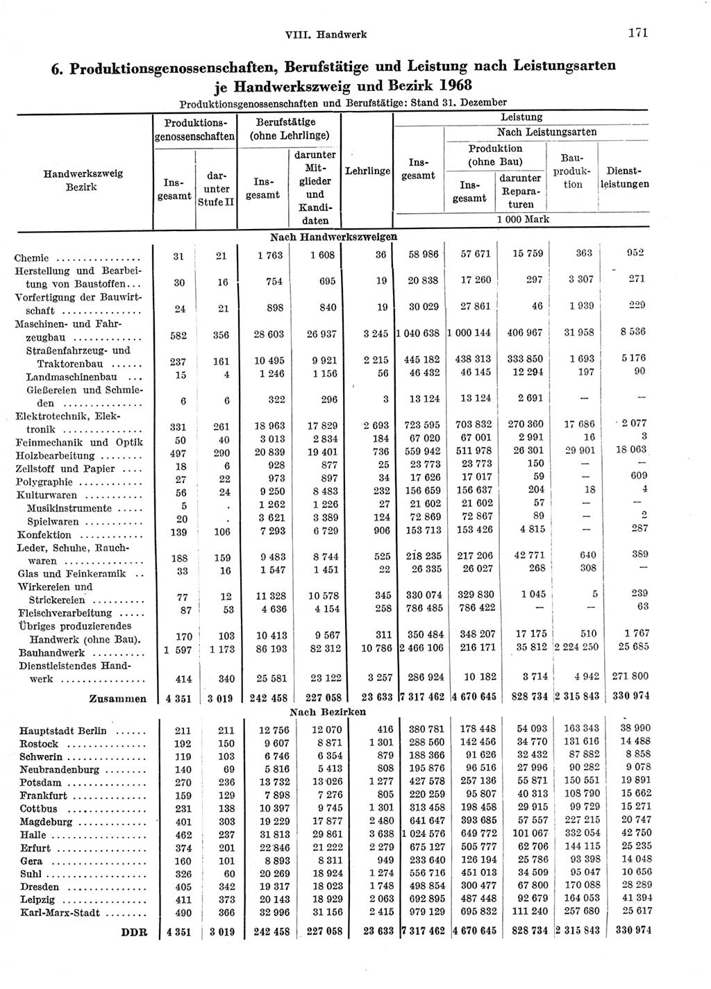 Statistisches Jahrbuch der Deutschen Demokratischen Republik (DDR) 1969, Seite 171 (Stat. Jb. DDR 1969, S. 171)