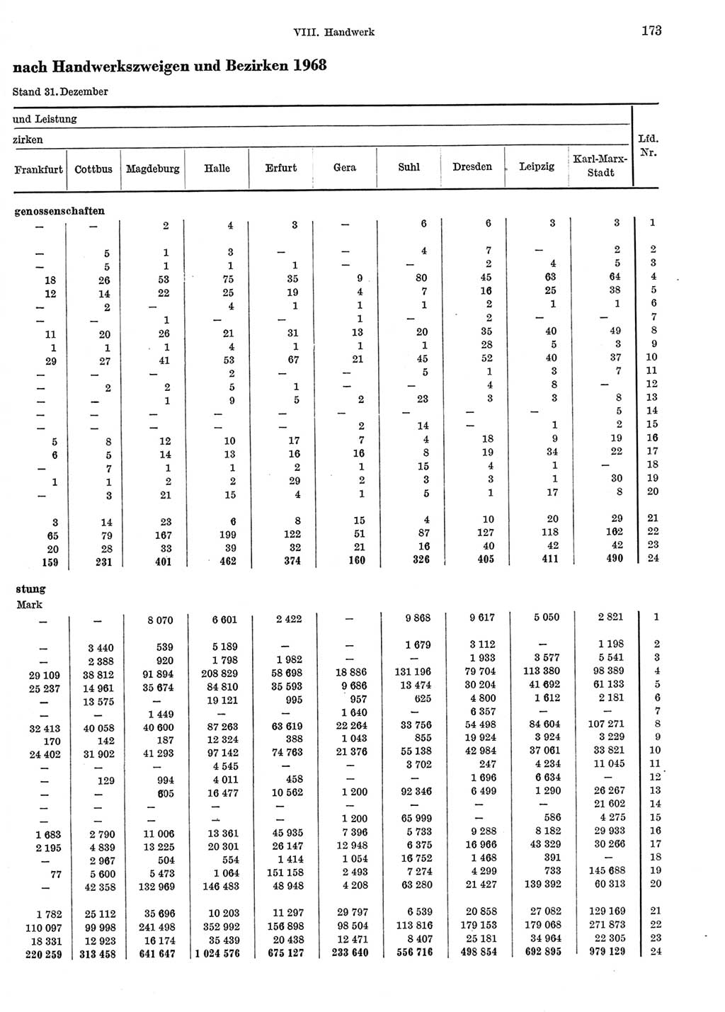 Statistisches Jahrbuch der Deutschen Demokratischen Republik (DDR) 1969, Seite 173 (Stat. Jb. DDR 1969, S. 173)