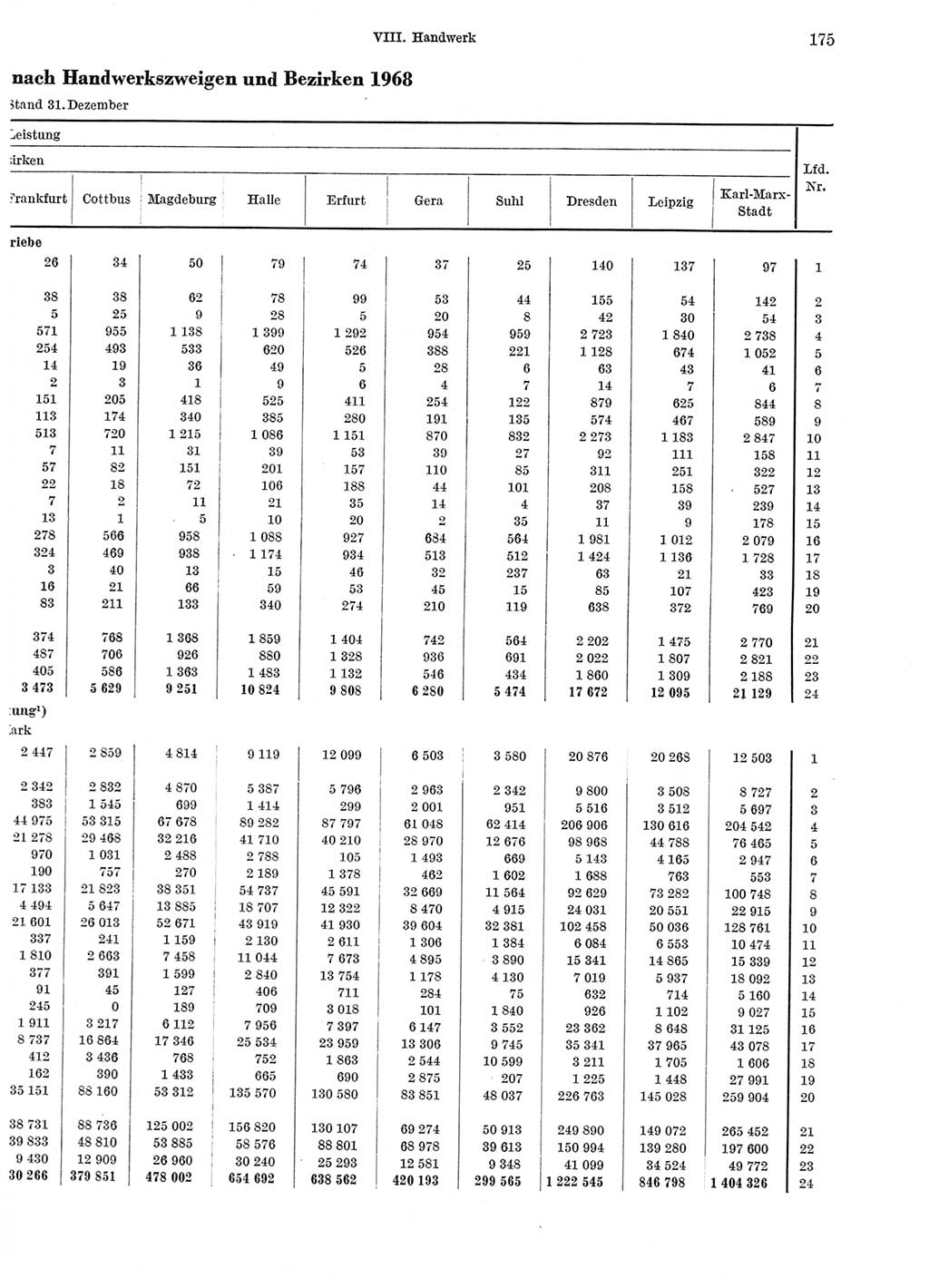 Statistisches Jahrbuch der Deutschen Demokratischen Republik (DDR) 1969, Seite 175 (Stat. Jb. DDR 1969, S. 175)