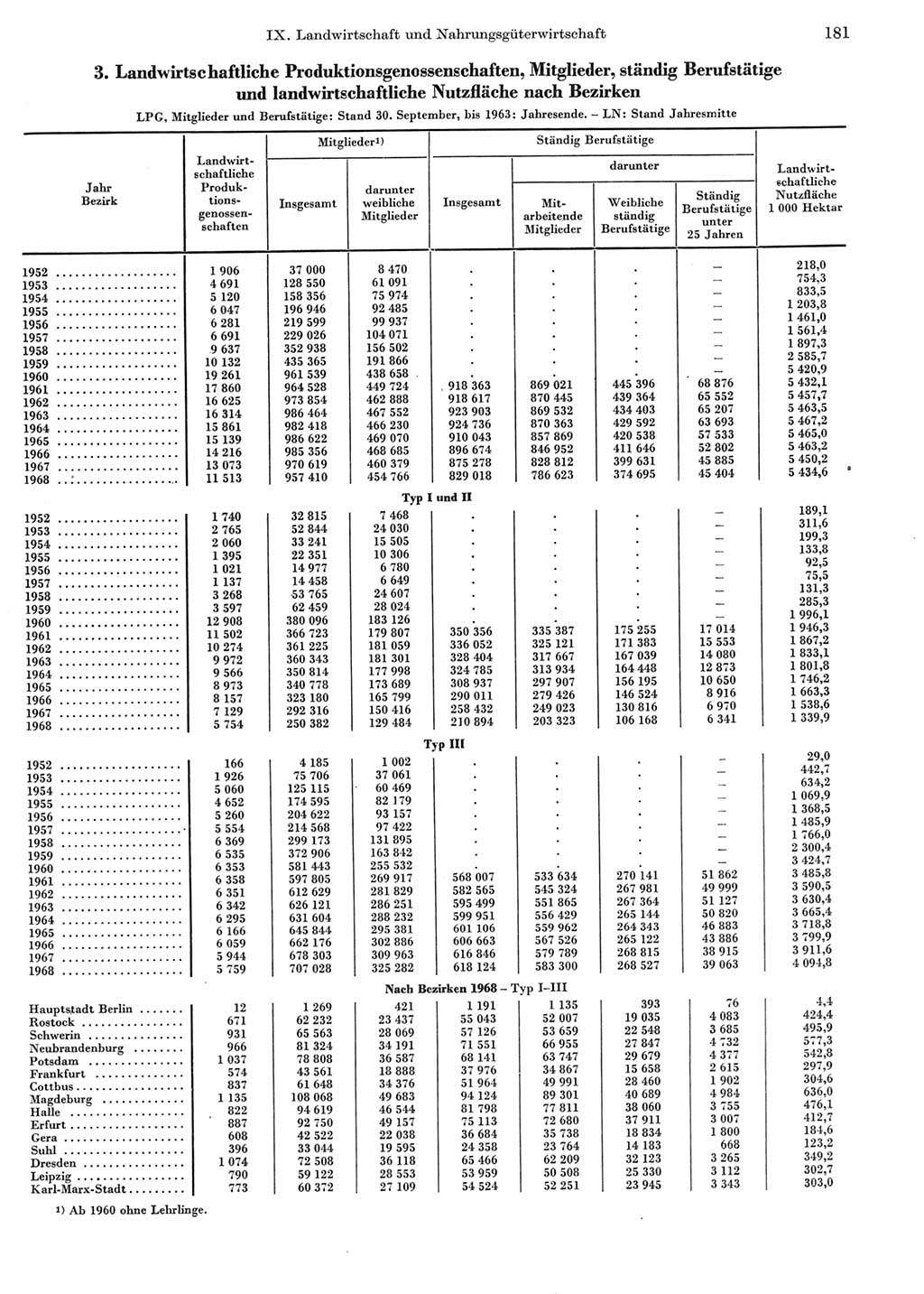 Statistisches Jahrbuch der Deutschen Demokratischen Republik (DDR) 1969, Seite 181 (Stat. Jb. DDR 1969, S. 181)