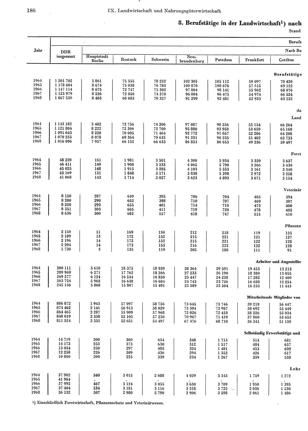 Statistisches Jahrbuch der Deutschen Demokratischen Republik (DDR) 1969, Seite 186 (Stat. Jb. DDR 1969, S. 186)