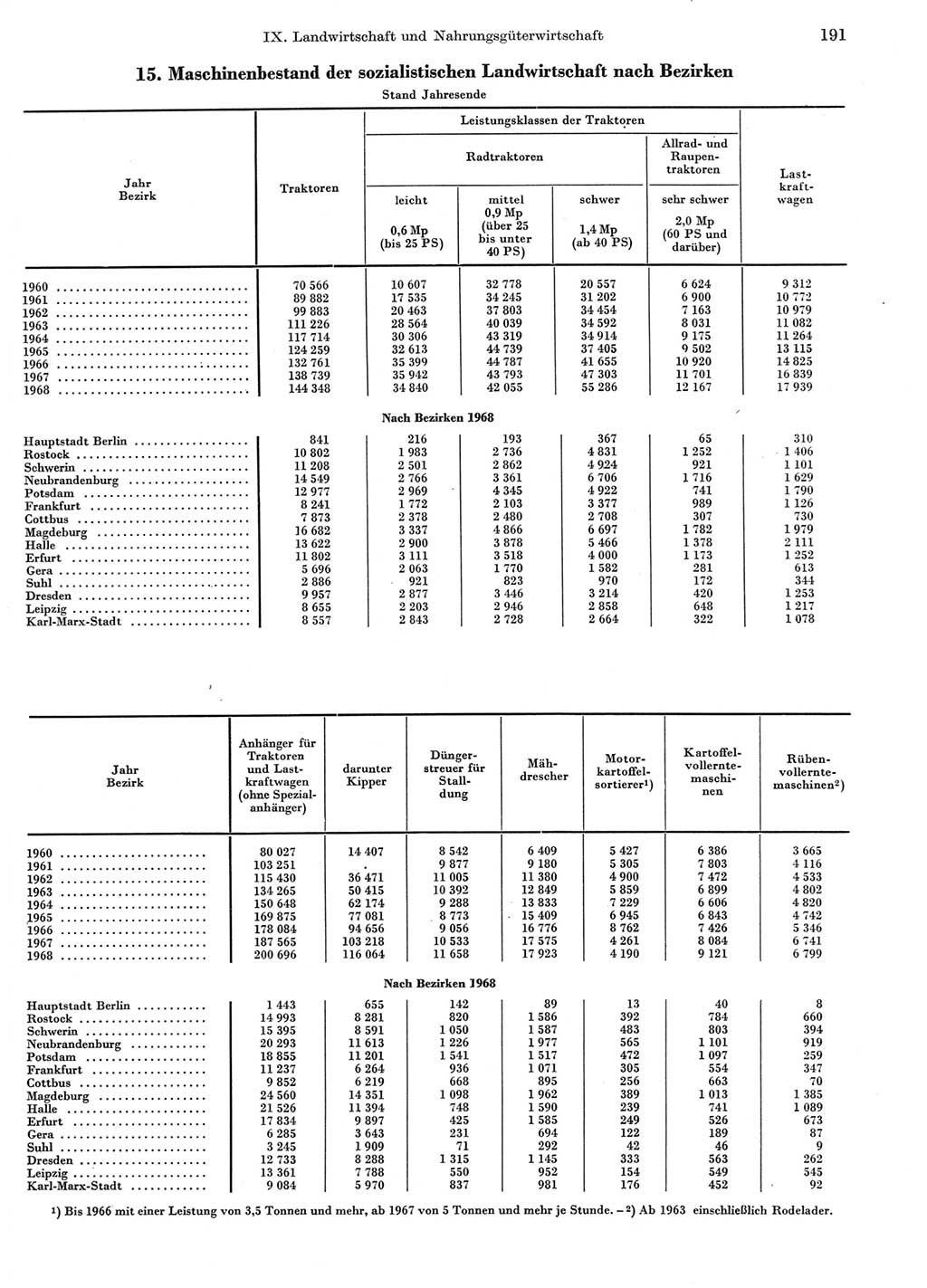 Statistisches Jahrbuch der Deutschen Demokratischen Republik (DDR) 1969, Seite 191 (Stat. Jb. DDR 1969, S. 191)