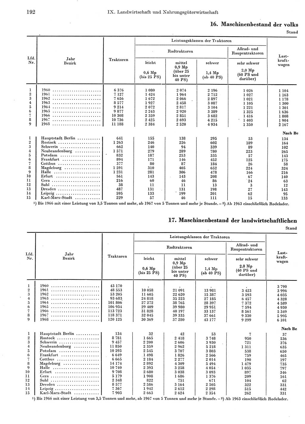 Statistisches Jahrbuch der Deutschen Demokratischen Republik (DDR) 1969, Seite 192 (Stat. Jb. DDR 1969, S. 192)