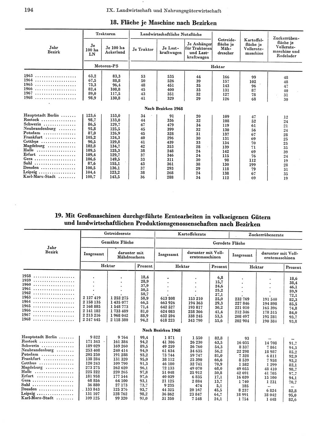 Statistisches Jahrbuch der Deutschen Demokratischen Republik (DDR) 1969, Seite 194 (Stat. Jb. DDR 1969, S. 194)