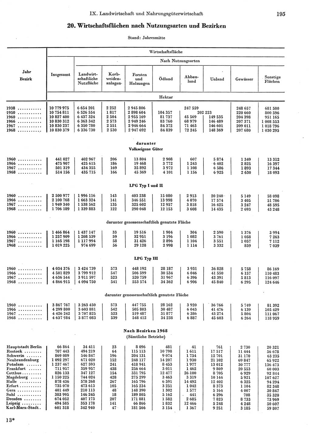 Statistisches Jahrbuch der Deutschen Demokratischen Republik (DDR) 1969, Seite 195 (Stat. Jb. DDR 1969, S. 195)