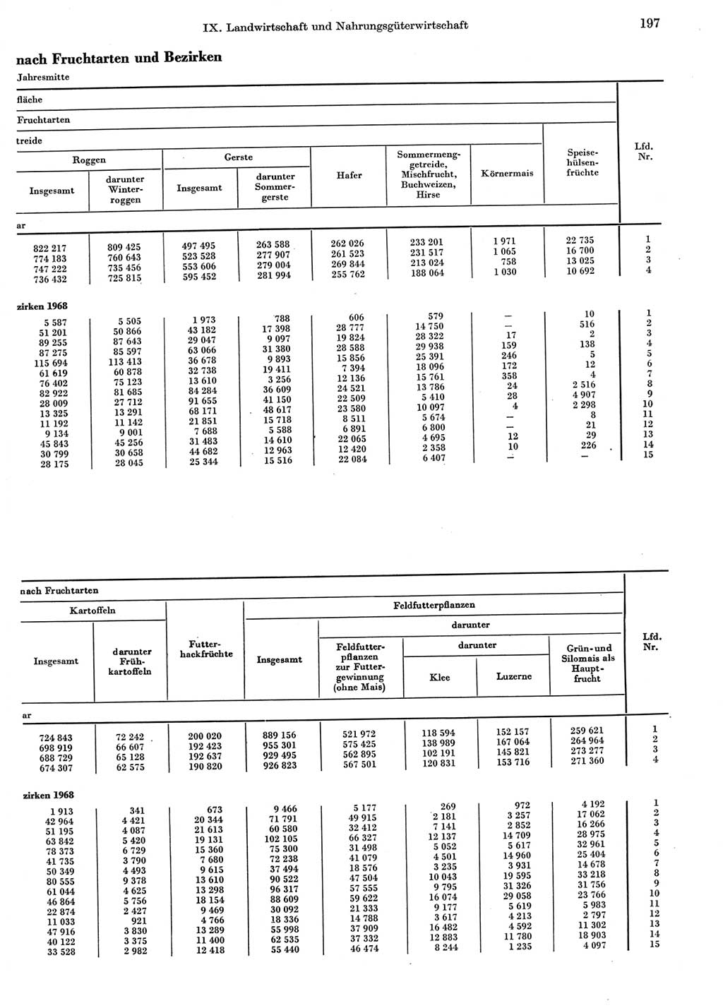 Statistisches Jahrbuch der Deutschen Demokratischen Republik (DDR) 1969, Seite 197 (Stat. Jb. DDR 1969, S. 197)