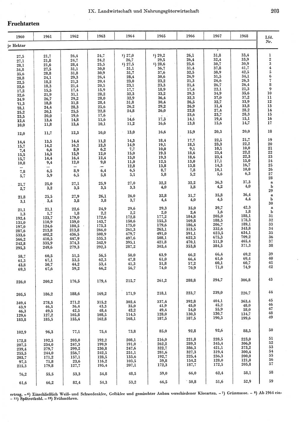 Statistisches Jahrbuch der Deutschen Demokratischen Republik (DDR) 1969, Seite 203 (Stat. Jb. DDR 1969, S. 203)