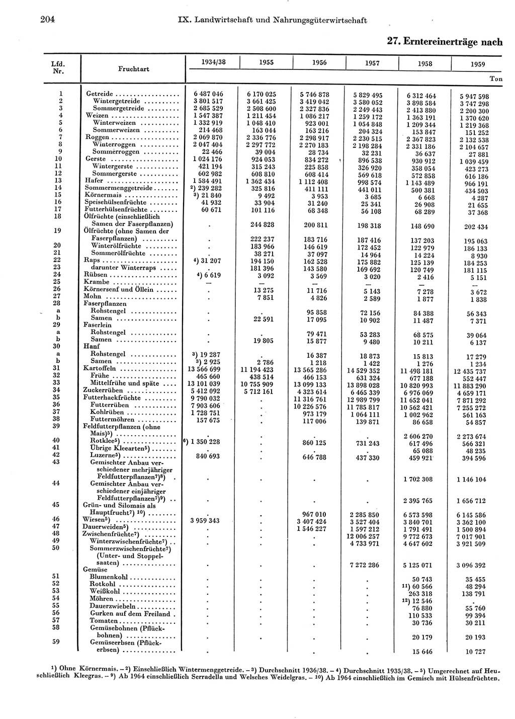 Statistisches Jahrbuch der Deutschen Demokratischen Republik (DDR) 1969, Seite 204 (Stat. Jb. DDR 1969, S. 204)