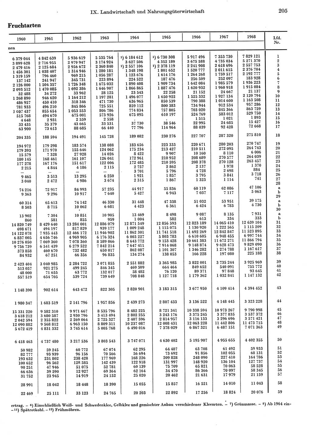 Statistisches Jahrbuch der Deutschen Demokratischen Republik (DDR) 1969, Seite 205 (Stat. Jb. DDR 1969, S. 205)